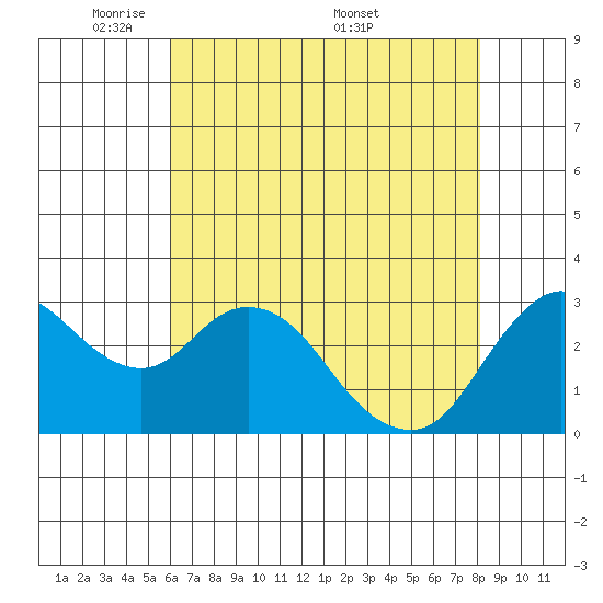 Pittsburg tide chart for Sunday, May 10, 2026