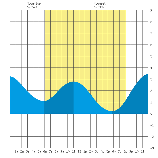 Pittsburg tide chart for Monday, May 11, 2026