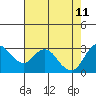 Pittsburg tide chart for Monday, May 11, 2026