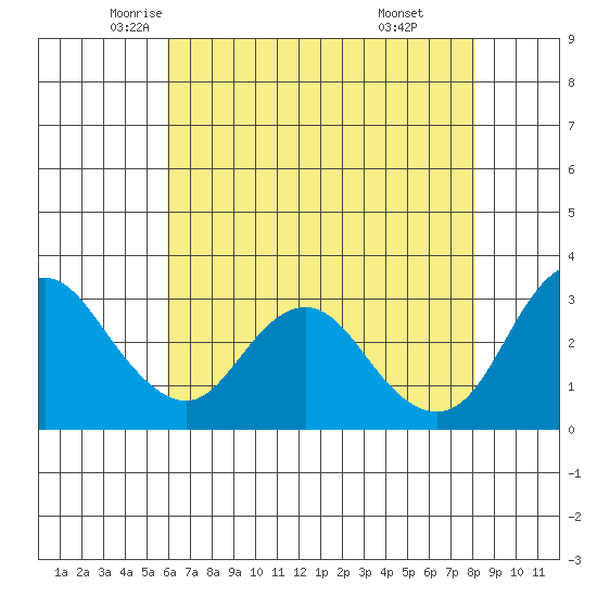 Pittsburg tide chart for Tuesday, May 12, 2026