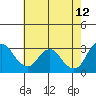 Pittsburg tide chart for Tuesday, May 12, 2026