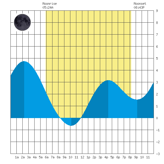 Pittsburg tide chart for Saturday, May 16, 2026