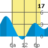 Pittsburg tide chart for Sunday, May 17, 2026