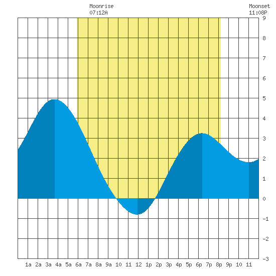 Pittsburg tide chart for Monday, May 18, 2026