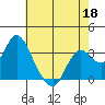 Pittsburg tide chart for Monday, May 18, 2026
