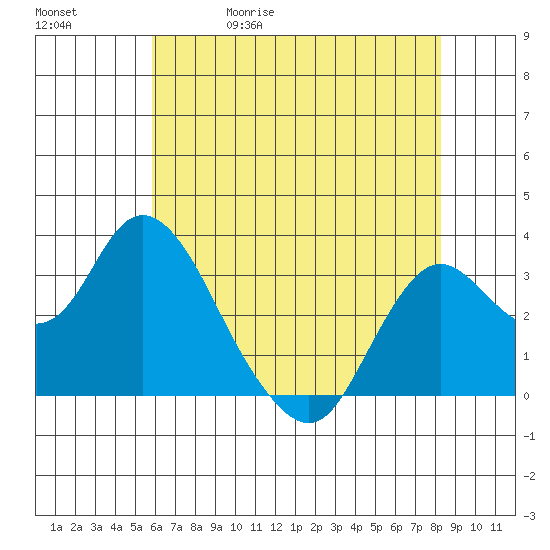Pittsburg tide chart for Wednesday, May 20, 2026