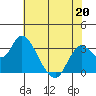 Pittsburg tide chart for Wednesday, May 20, 2026