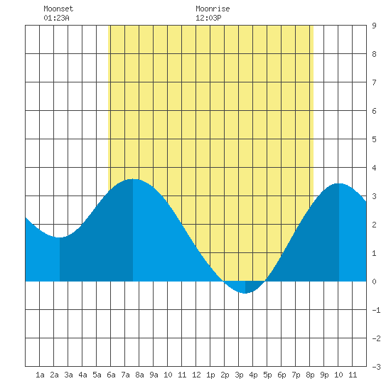 Pittsburg tide chart for Friday, May 22, 2026