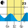 Pittsburg tide chart for Saturday, May 23, 2026