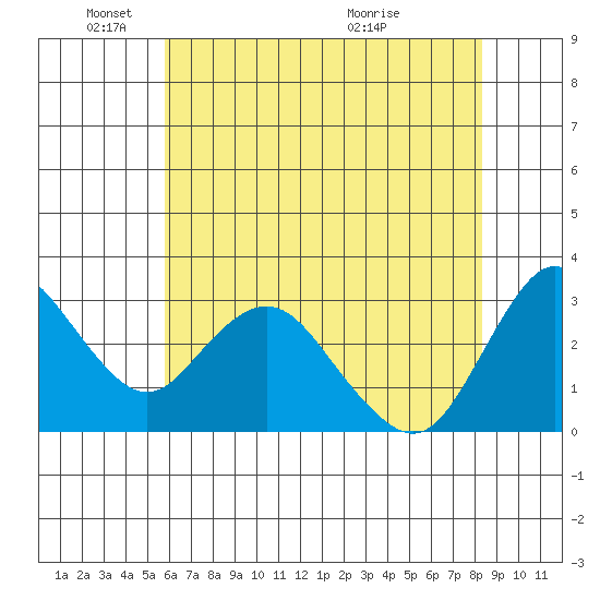 Pittsburg tide chart for Sunday, May 24, 2026