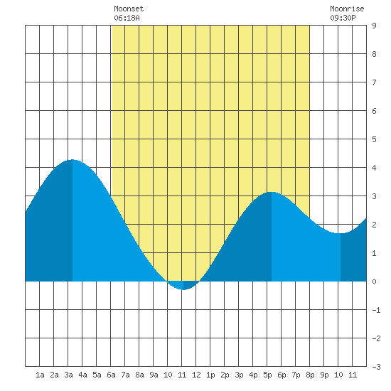Pittsburg tide chart for Saturday, May 2, 2026