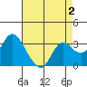 Pittsburg tide chart for Saturday, May 2, 2026
