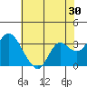 Pittsburg tide chart for Saturday, May 30, 2026