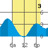 Pittsburg tide chart for Sunday, May 3, 2026