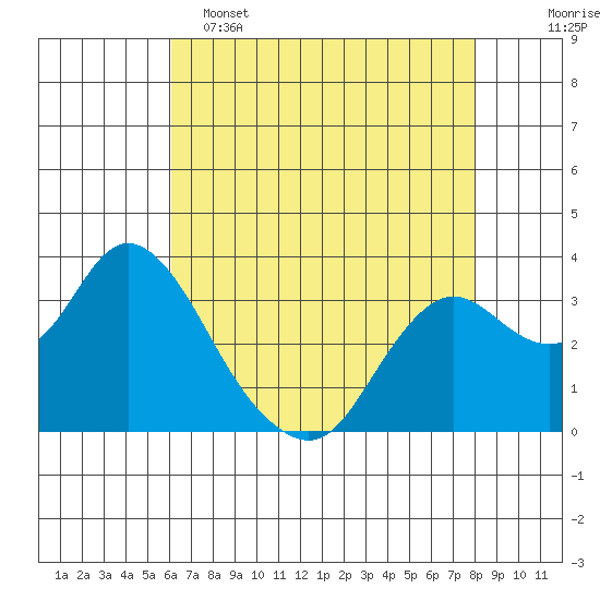 Pittsburg tide chart for Monday, May 4, 2026