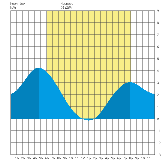 Pittsburg tide chart for Tuesday, May 5, 2026