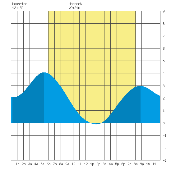 Pittsburg tide chart for Wednesday, May 6, 2026