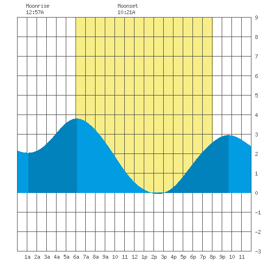 Pittsburg tide chart for Thursday, May 7, 2026