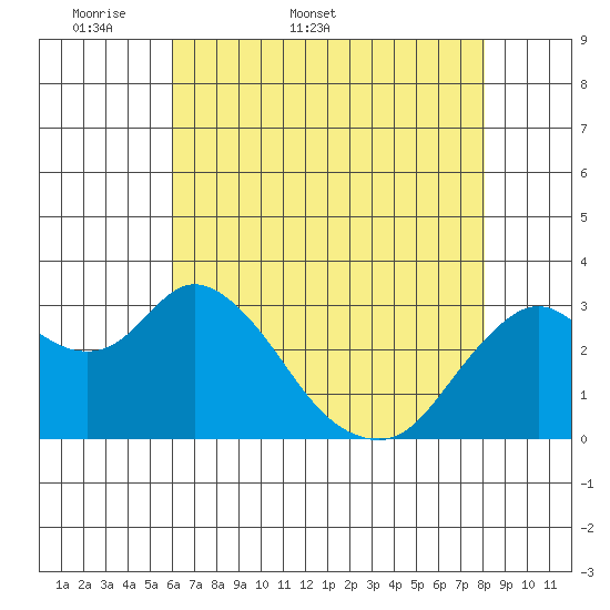 Pittsburg tide chart for Friday, May 8, 2026