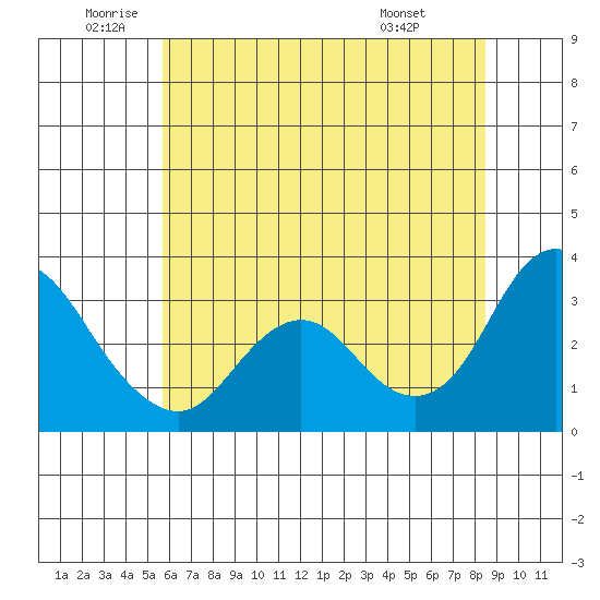 Pittsburg tide chart for Wednesday, June 10, 2026