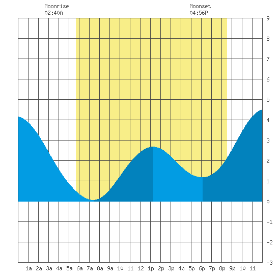Pittsburg tide chart for Thursday, June 11, 2026