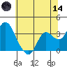 Pittsburg tide chart for Sunday, June 14, 2026