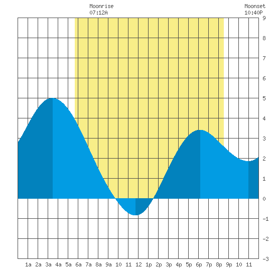 Pittsburg tide chart for Tuesday, June 16, 2026