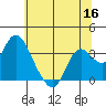 Pittsburg tide chart for Tuesday, June 16, 2026