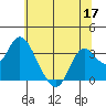 Pittsburg tide chart for Wednesday, June 17, 2026