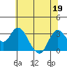 Pittsburg tide chart for Friday, June 19, 2026