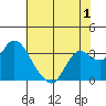 Pittsburg tide chart for Monday, June 1, 2026