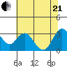 Pittsburg tide chart for Sunday, June 21, 2026