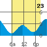 Pittsburg tide chart for Tuesday, June 23, 2026