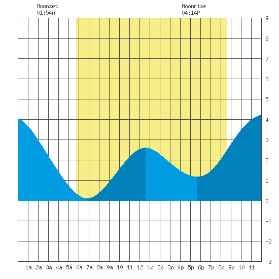 Pittsburg tide chart for Wednesday, June 24, 2026