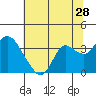 Pittsburg tide chart for Sunday, June 28, 2026
