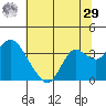 Pittsburg tide chart for Monday, June 29, 2026