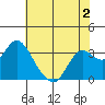Pittsburg tide chart for Tuesday, June 2, 2026
