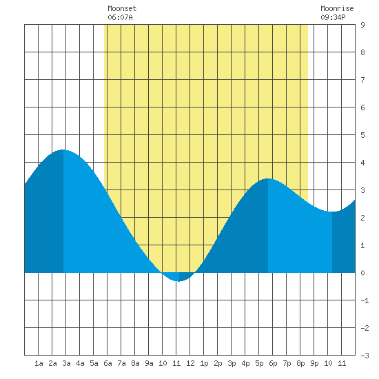 Pittsburg tide chart for Tuesday, June 30, 2026