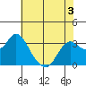 Pittsburg tide chart for Wednesday, June 3, 2026