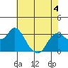 Pittsburg tide chart for Thursday, June 4, 2026