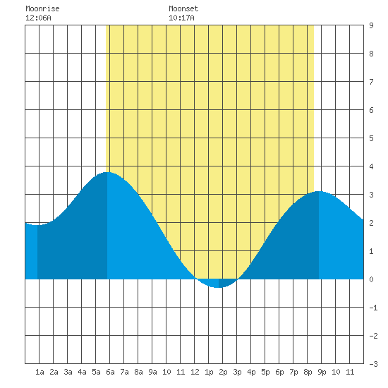 Pittsburg tide chart for Friday, June 5, 2026