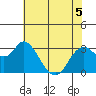 Pittsburg tide chart for Friday, June 5, 2026