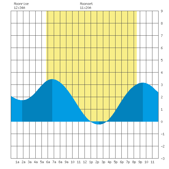 Pittsburg tide chart for Saturday, June 6, 2026