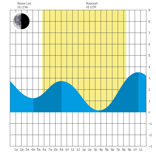Pittsburg tide chart for Monday, June 8, 2026