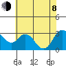 Pittsburg tide chart for Monday, June 8, 2026