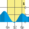 Pittsburg tide chart for Wednesday, July 1, 2026