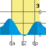 Pittsburg tide chart for Friday, July 3, 2026