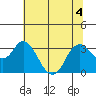 Pittsburg tide chart for Saturday, July 4, 2026