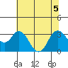 Pittsburg tide chart for Sunday, July 5, 2026