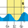 Pittsburg tide chart for Monday, July 6, 2026